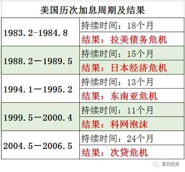 全球加息袭来:高杠杆者哭了!这种投资将成为重度雷区!