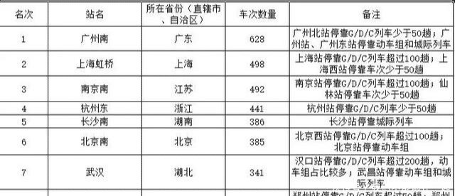 西安，武汉，合肥，郑州哪个城市才是最繁忙的高铁枢纽