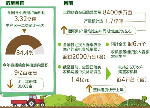  「农业农村部」农业全力复产争春时 新型主体加快复产