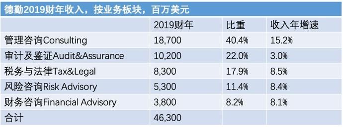  「发布」2020福布斯咨询公司排名发布，德勤与麦肯锡并驾齐驱！