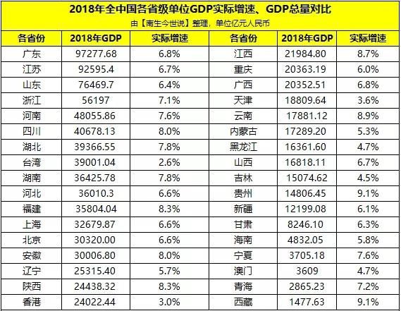中国台湾的经济总量,相当于大陆的哪一个省?