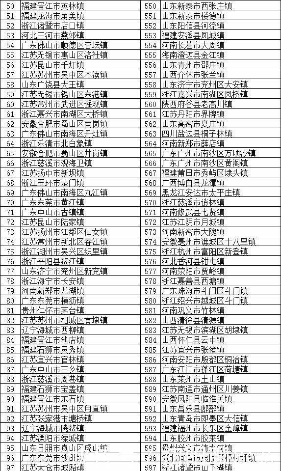  [分布]全国将近2万个镇，这100个镇实力最强 分布在全国多个省份