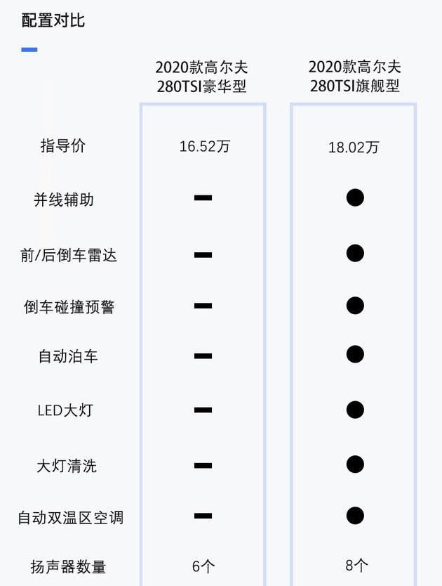  『舒适型』等换代还是满足刚需？大众2020款高尔夫购买推荐