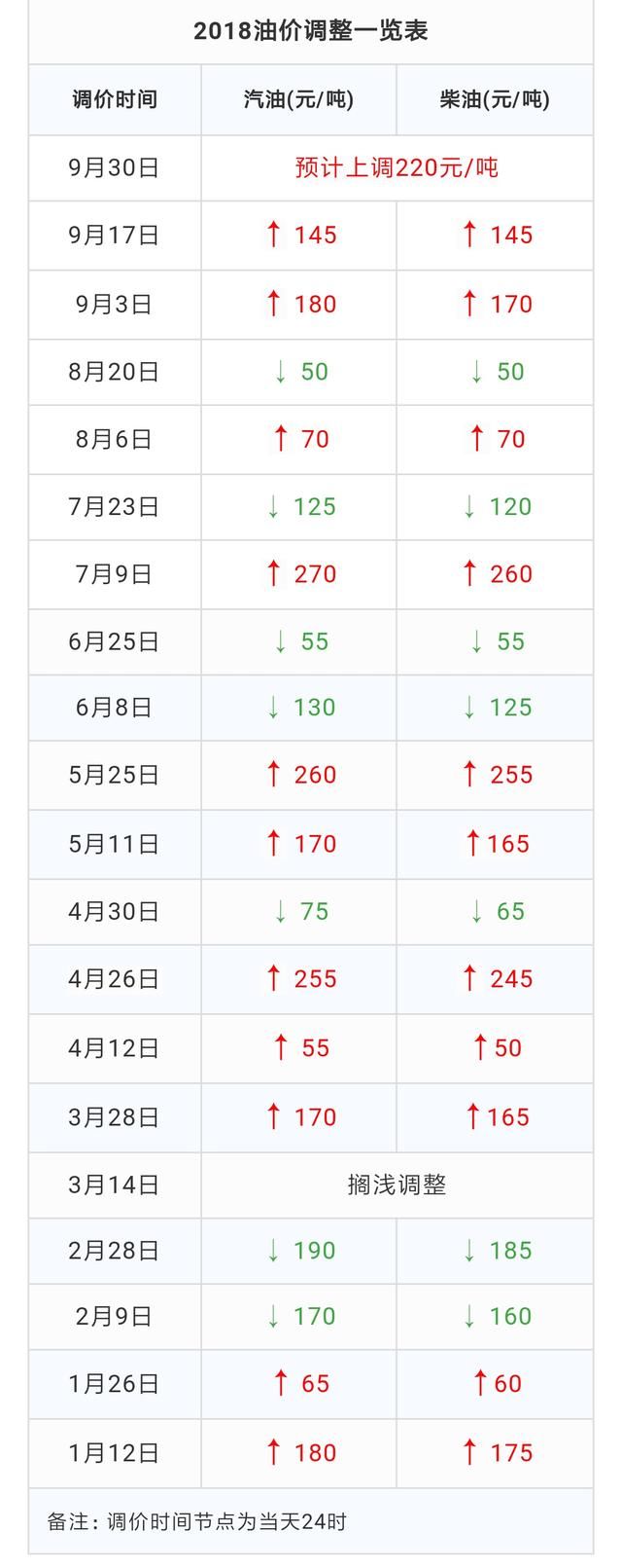 赶紧加油:明晚油价大涨上调油价超200元/吨，涨幅创新高