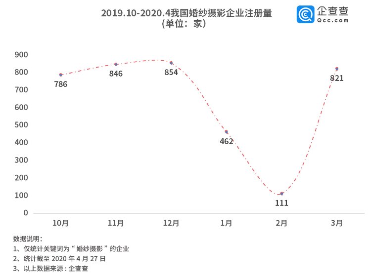  『婚纱』财鑫闻｜报复性“结婚”来了！全国婚纱摄影企业3月环比增长640%，山东领跑