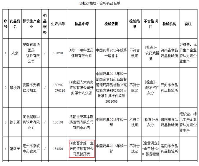  『河北仁泰医药连锁』好一生河南登榜抽检不合格 高瓴旗下5企业年内遭通报