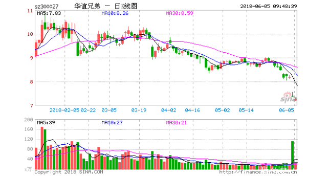 华谊兄弟等影视股大跌 超一线明星究竟收入到