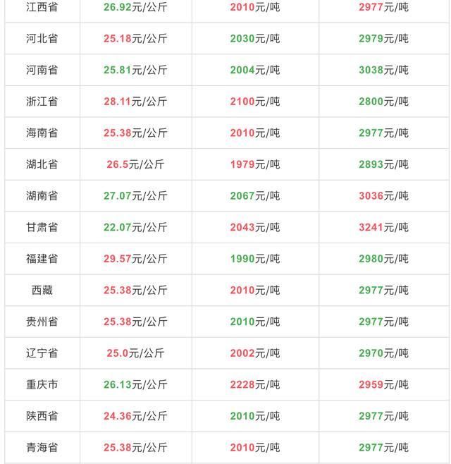  【缓解】8月25日全国生猪价格，猪源紧缺难以缓解，每公斤猪肉补