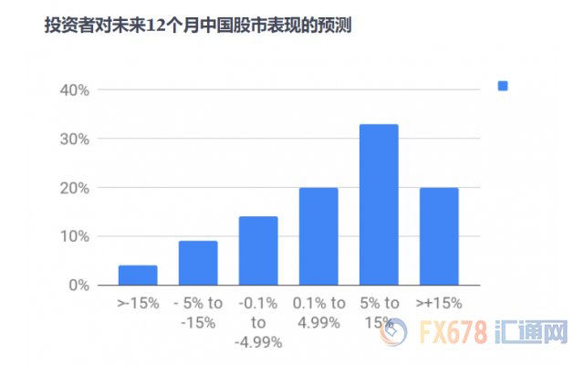 调查显示，中国投资者预计股市将出现好转;