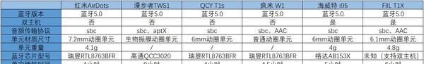 『哪家』300元以下的真无线耳机爆款哪家强?小小值帮你做了客观参数+达人主观测评的全面对比
