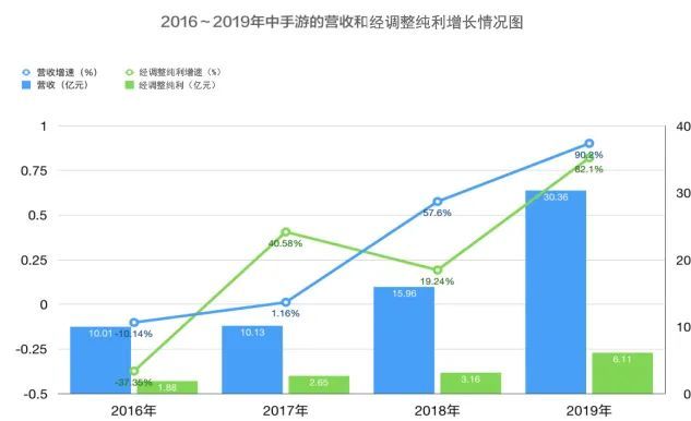  『净利』中手游2019年财报公布：营收30.36亿元，收入及净利均同增超80%