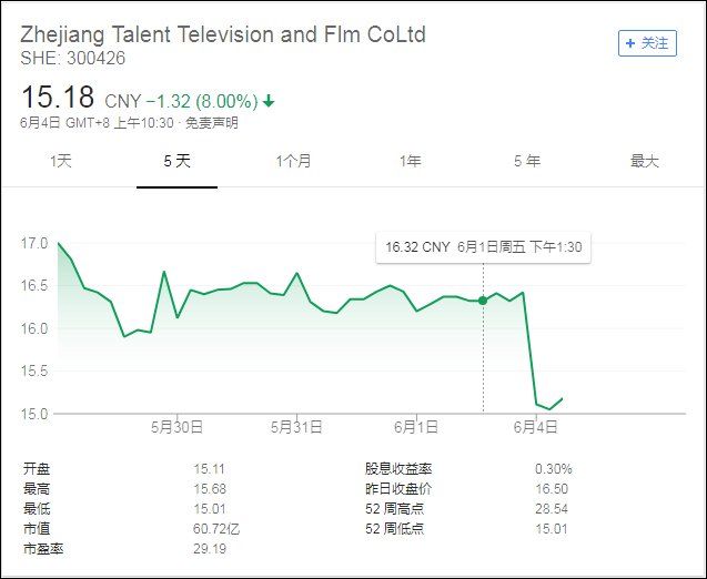 华谊唐德股价大跌,影视巨头曾给范冰冰冯小刚
