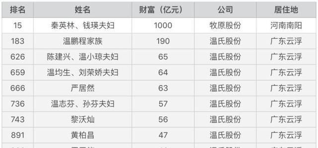  中国：现在养猪能赚钱吗？中国养猪首富牧原股份秦英林身价达100