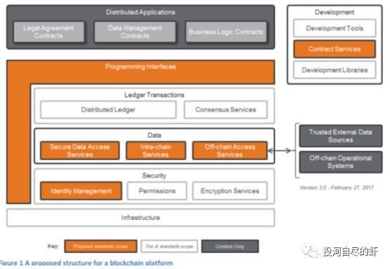 虾说区块链-区块链架构简介