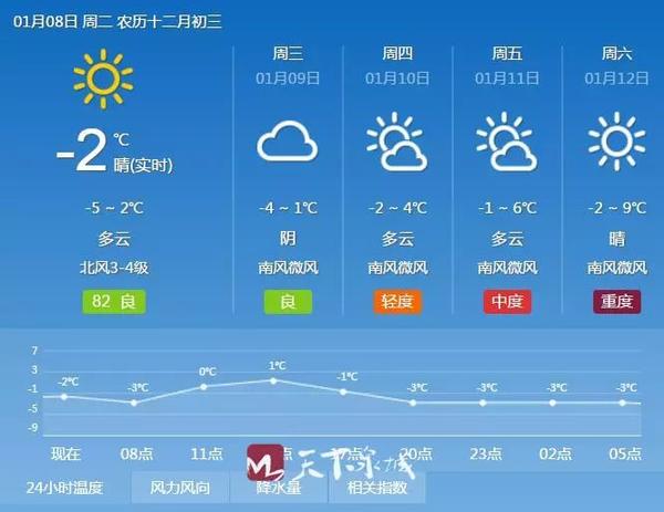 本周最冷日即将到来 周末最高温可达9℃