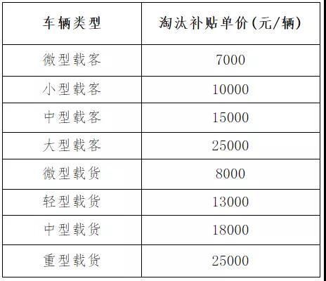  [2020年]最新国三报废补贴政策出炉，最高补贴11.6万