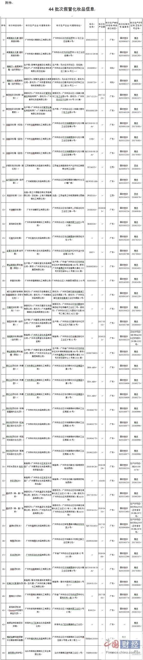  『上榜』国家药监局发布44批假冒化妆品停止销售 广州景红达精细化工、植村秀等企业上榜