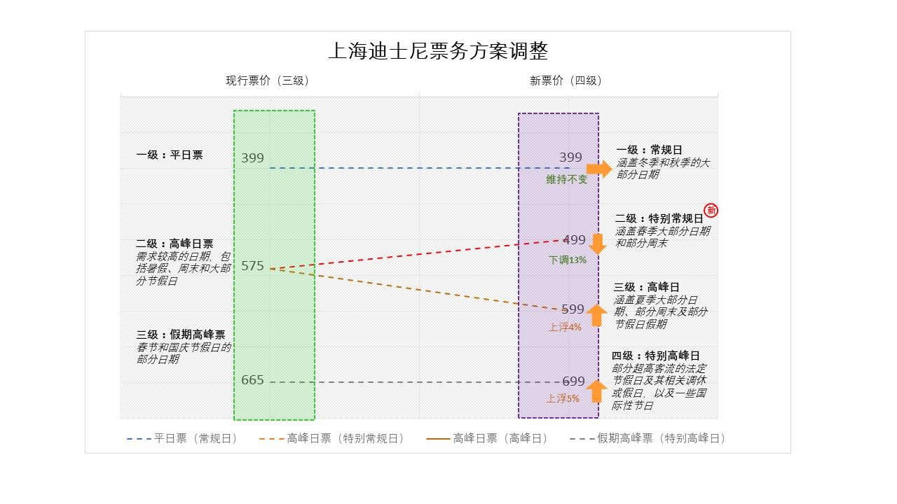 上海迪士尼乐园公布新票务方案，淡季部分日期票价下调