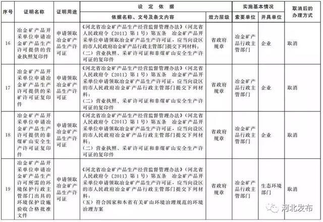 最新通知！河北这61项证明被取消！事关你的房屋产权、就医……