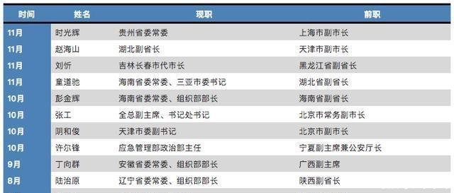 卸任副省长后, 他们都去了哪里