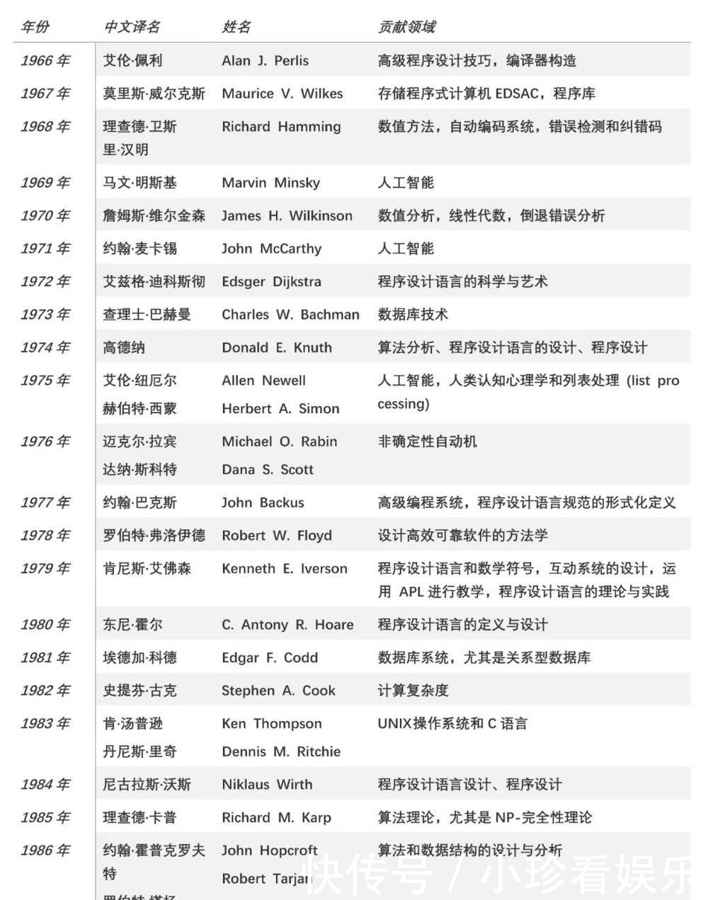  计算机图形学■2019图灵奖，被谁拿了？
