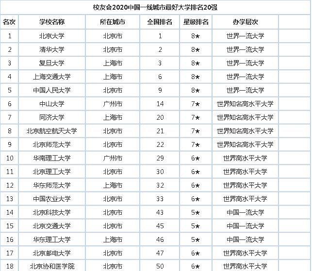  『榜首』2020中国各线城市最好大学20强排名，浙江大学位列新一线榜首！