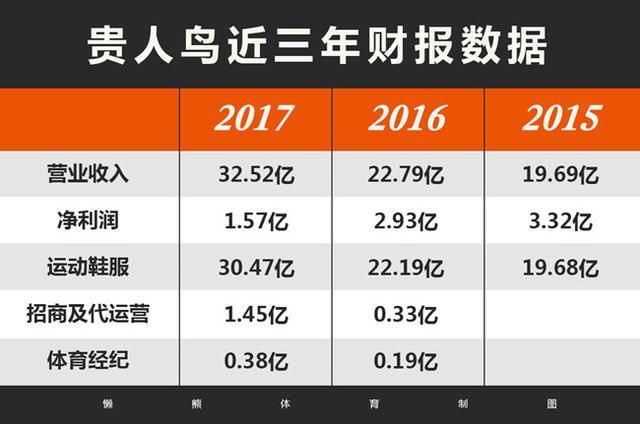 控股股东股权质押率超过99%，遭遇现金危机的贵人鸟已近弹尽粮绝