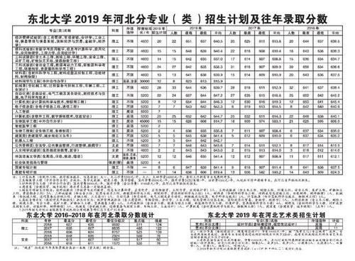  东北大学|重磅东北大学2019年各省招生计划及往年录取分数出炉！