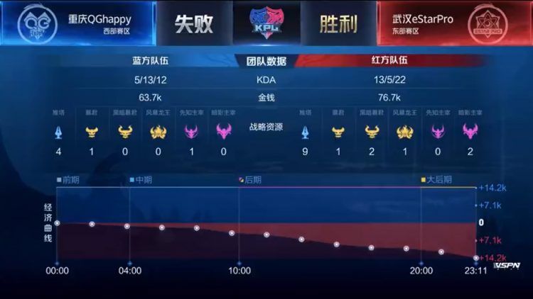 【武汉ES禁用】武汉ES 3-1 重庆QG，众星归来，eStar迎来首胜