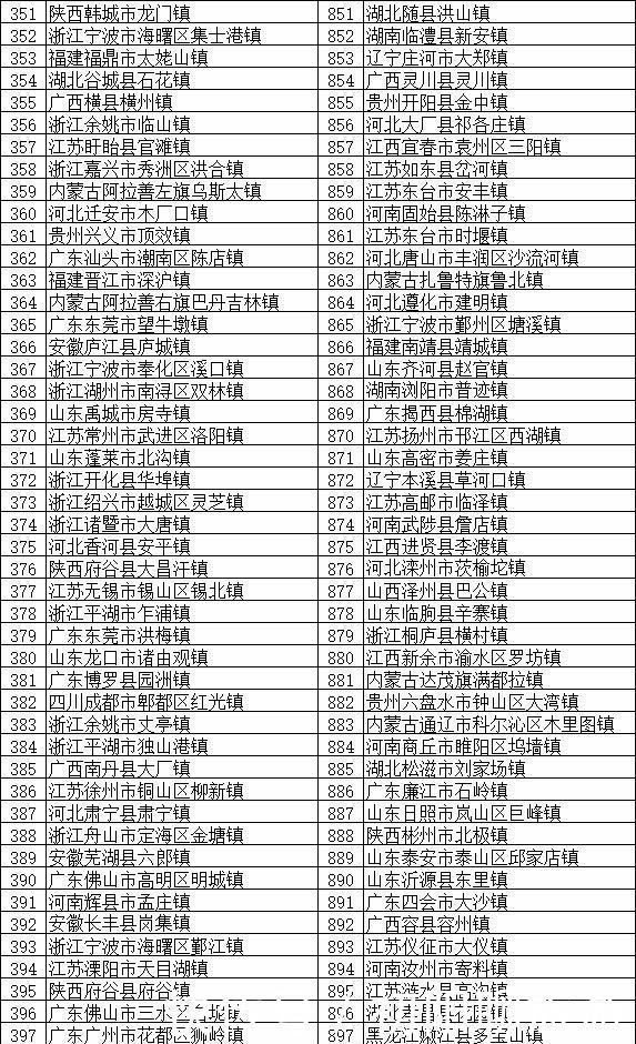  [分布]全国将近2万个镇，这100个镇实力最强 分布在全国多个省份