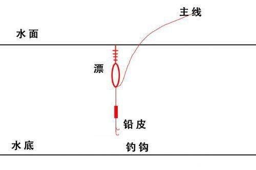  学会：学会这些调漂的方法和技巧，会有不错的渔获