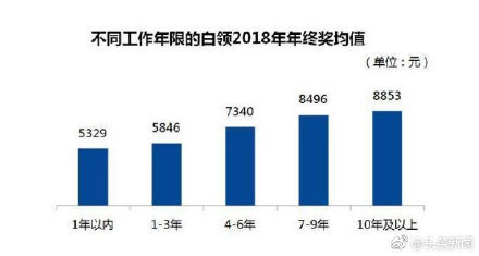 苏州人年终奖人均6625元，排名全国21