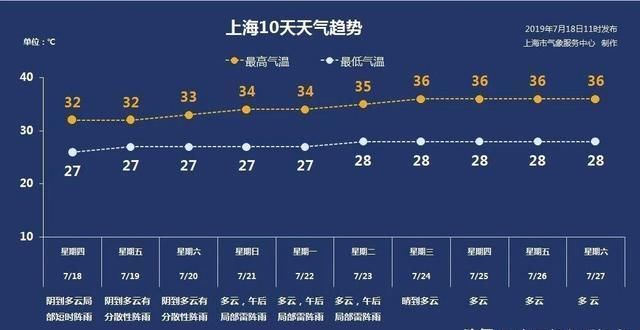 酷热即将江浙沪包邮！权威预报：副热带高压北抬，上海将连续36度