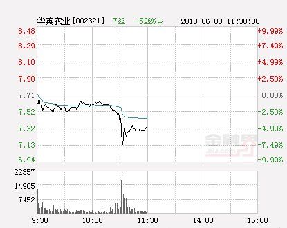 快讯:华英农业跌停 报于6.94元