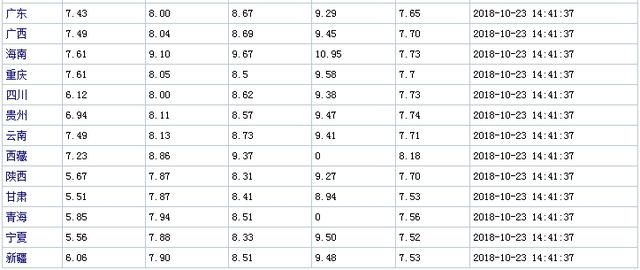 今日最新最全油价查询，这样令人崩溃的油价，你还养得起车吗？