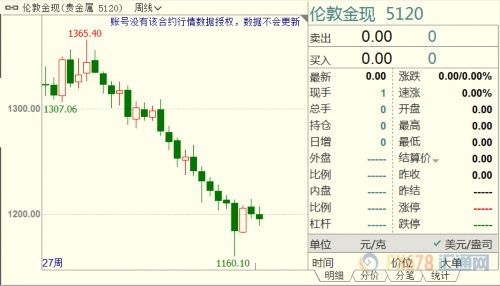 黄金周评:特朗普扩大贸易战获定心丸 金价败走救赎路