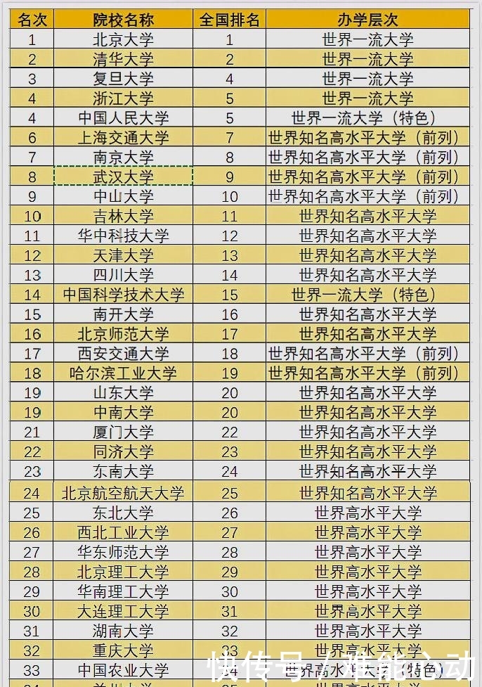 2019中国985、211工程大学排名发布!看看