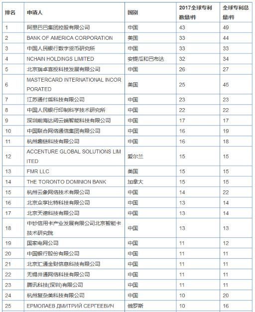 中国企业有多喜欢申请区块链专利？几家中国公司横扫全球专利十强