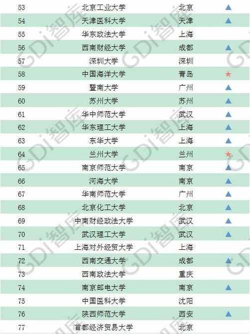  「录取线」GDI智库发布2020录取线上的百强大学榜 有你心仪的学校吗？