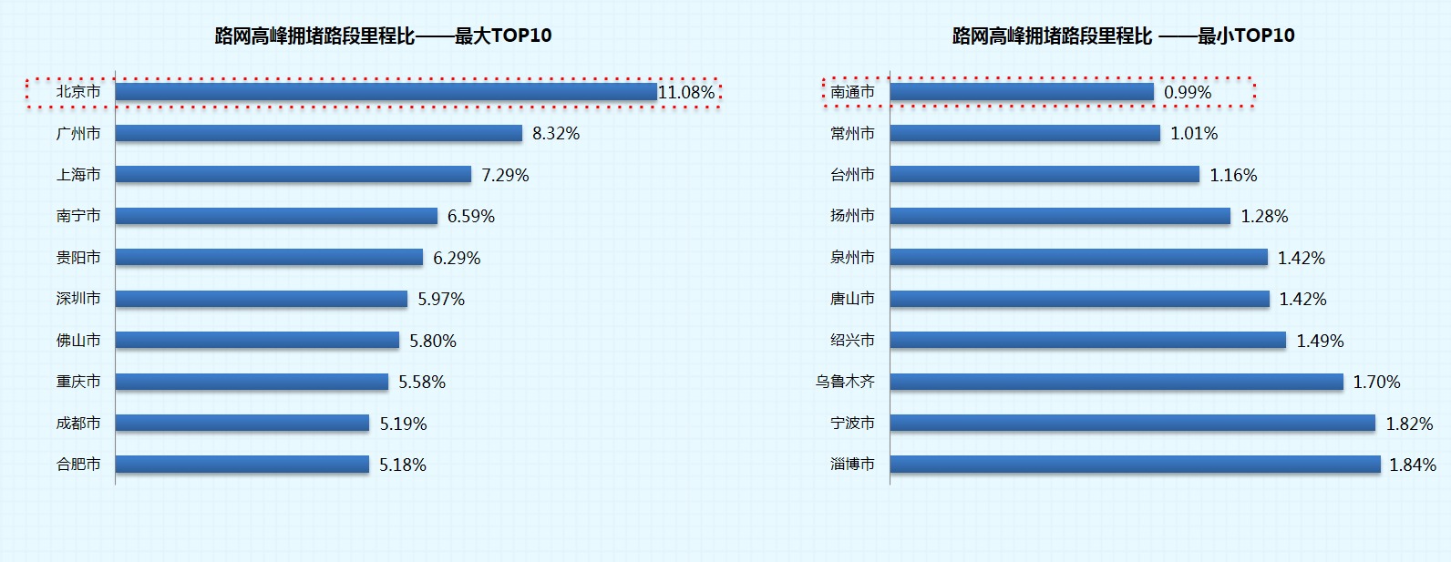2018年度中国堵城排行榜出炉：深圳退出十大堵城 济南拥堵降幅最