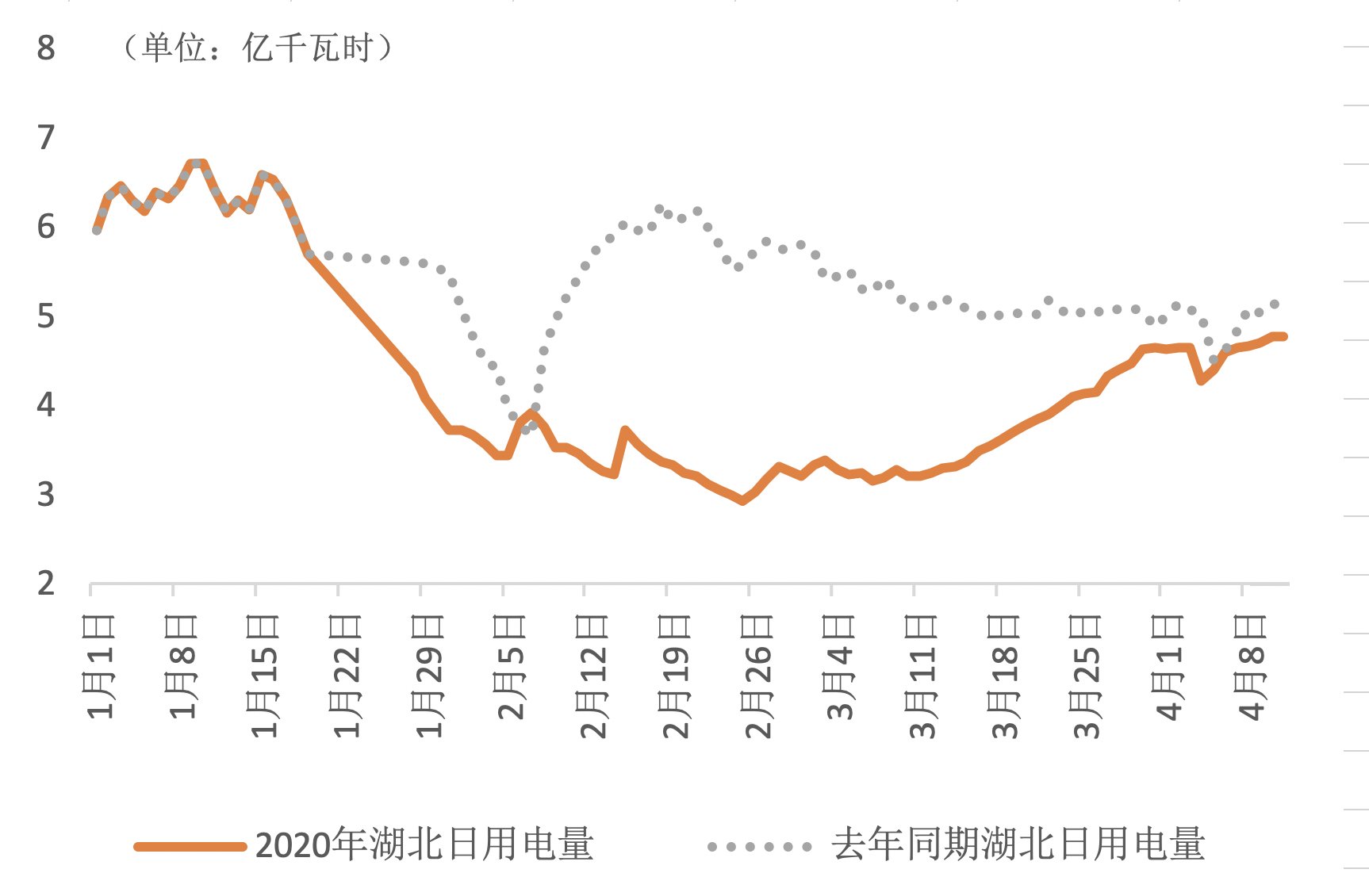  「项目复工率」湖北用电量大幅回升：“失去的两个月” 补回来了吗？