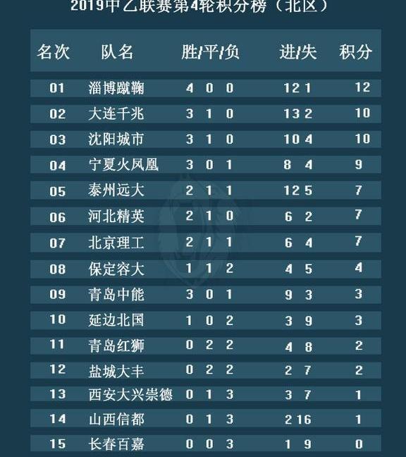 中乙第4轮积分榜：青岛中能5-0升第9位，毅腾、淄博南北区领跑