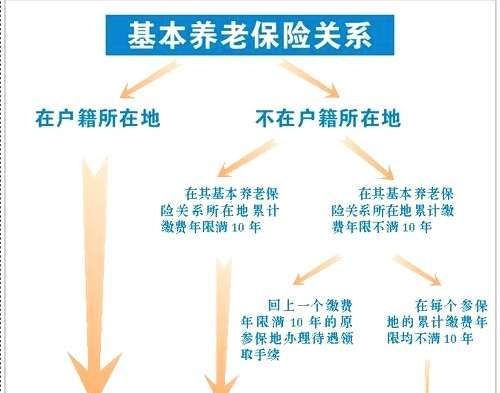  #个人账户#社保交了15年，想转回老家，但是老家不接受怎么领养