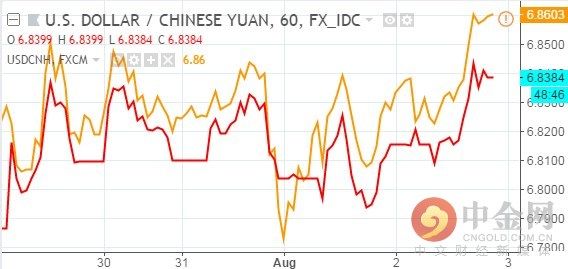 在岸、离岸人民币对美元汇率分别跌破6.85、6.86
