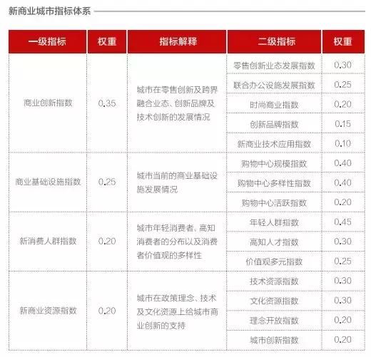 最新全国商业排名出炉！洛阳挤进三四线TOP10，而郑州……
