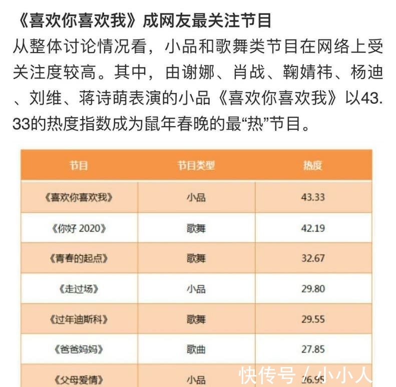  从网友■谢娜肖战春晚小品获评最受关注节目，赢了流量却输了口碑，谢娜或成最大原因