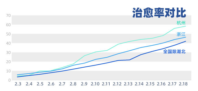  【病例】温州2月18日无新增新冠肺炎确诊病例，杭州治愈率近60%