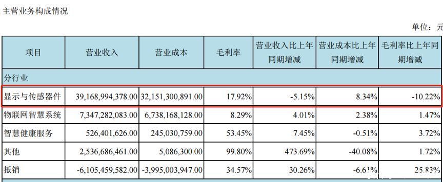 京东方A中报速读：面板价格下行，扣非利润下降75%