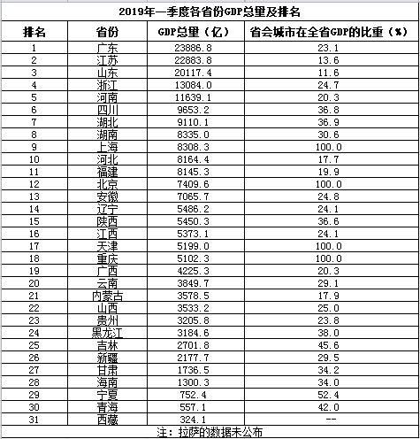 2019年，各省会城市GDP在全省的占比是多少？哪个城市的占比最高
