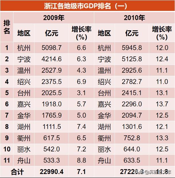 数说浙江：近10年11地级市GDP完整排名，谁的进步最大？